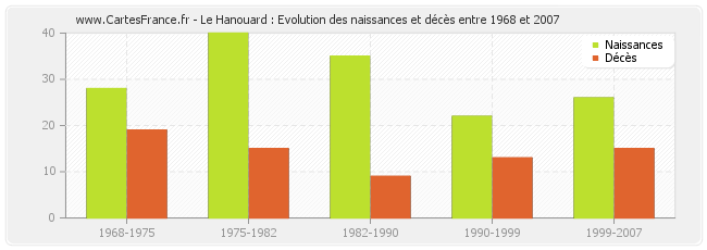 Le Hanouard : Evolution des naissances et décès entre 1968 et 2007
